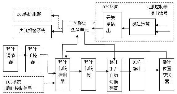 Manual/automatic switching device for fan stator blades and process interlocking method for stator blades