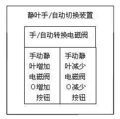 Manual/automatic switching device for fan stator blades and process interlocking method for stator blades