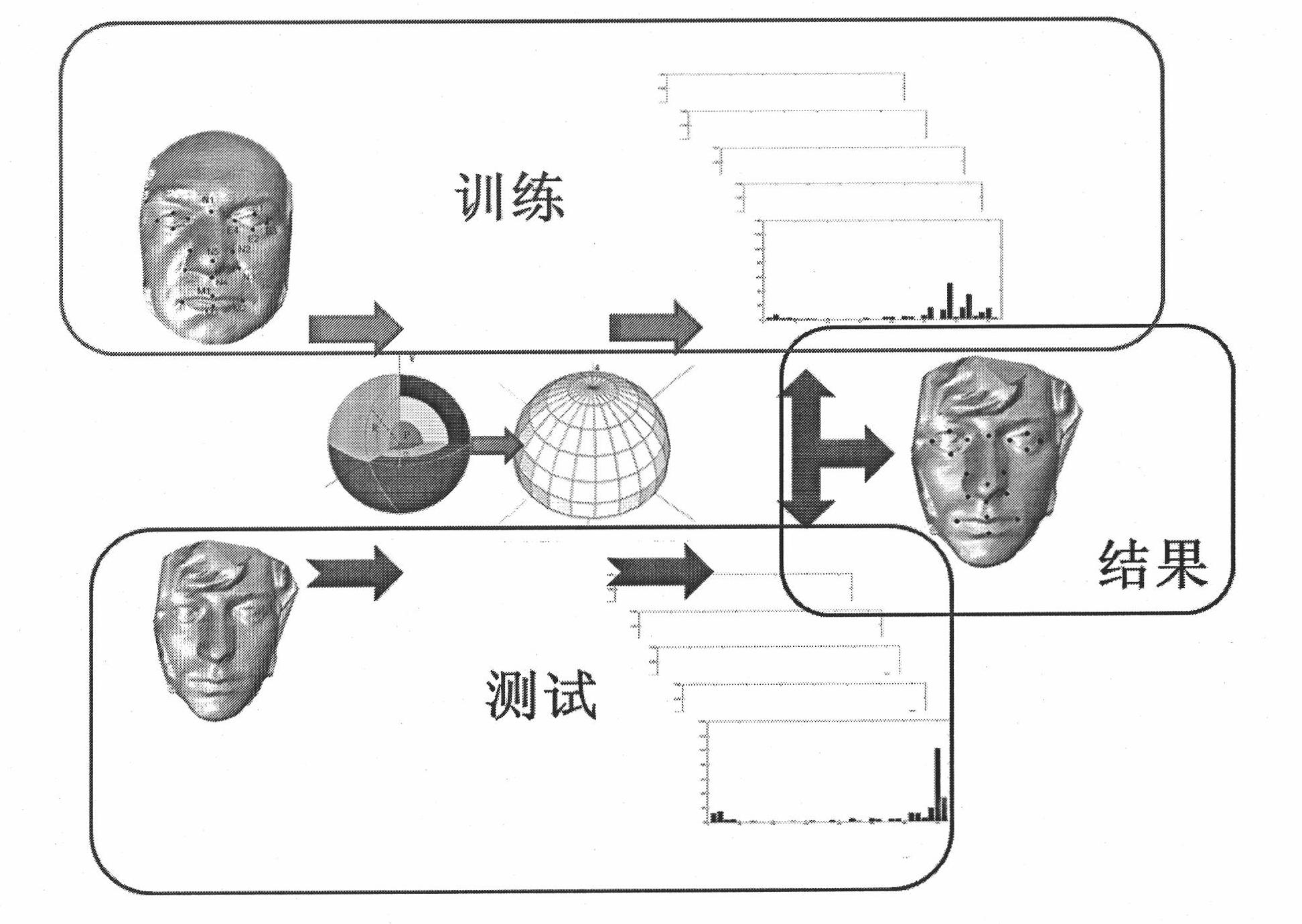 Method for automatically positioning characteristic points of three-dimensional face