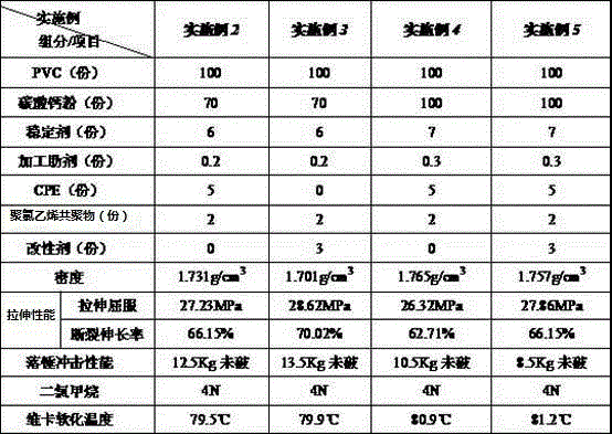 Hybrid toughened and high-filled rigid polyvinyl chloride product