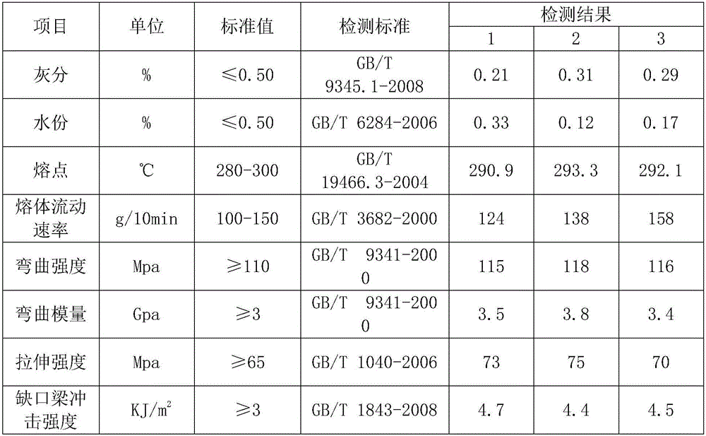 Preparation method of low-cost polyphenylene sulfide