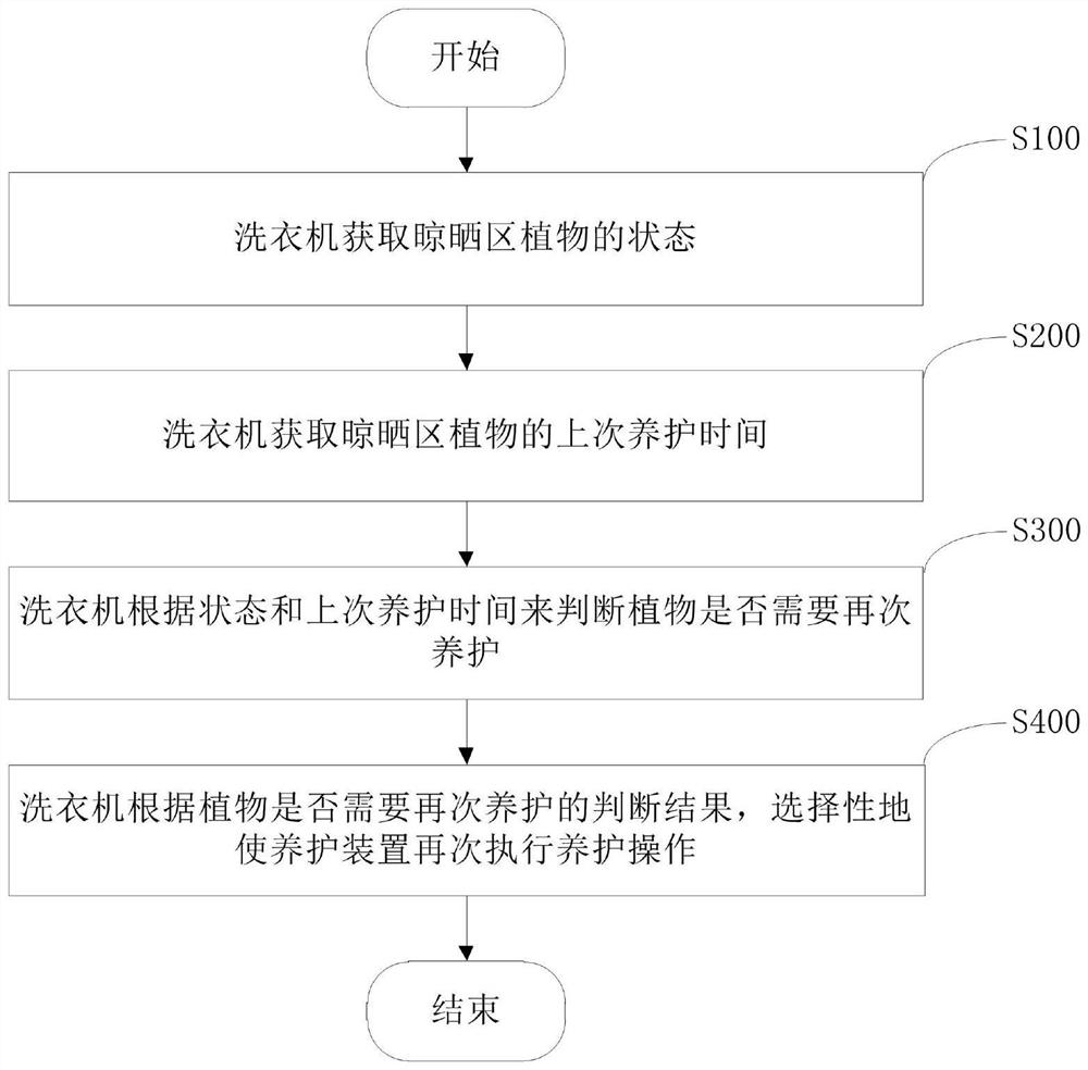 Control method for smart home system