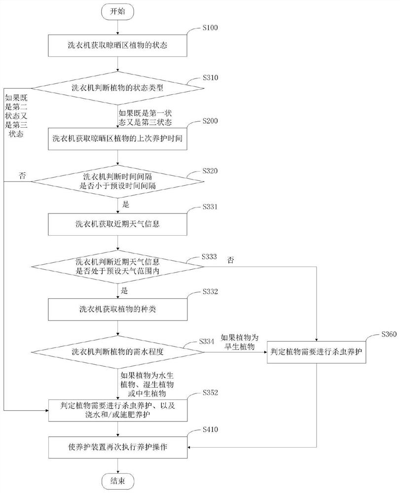 Control method for smart home system