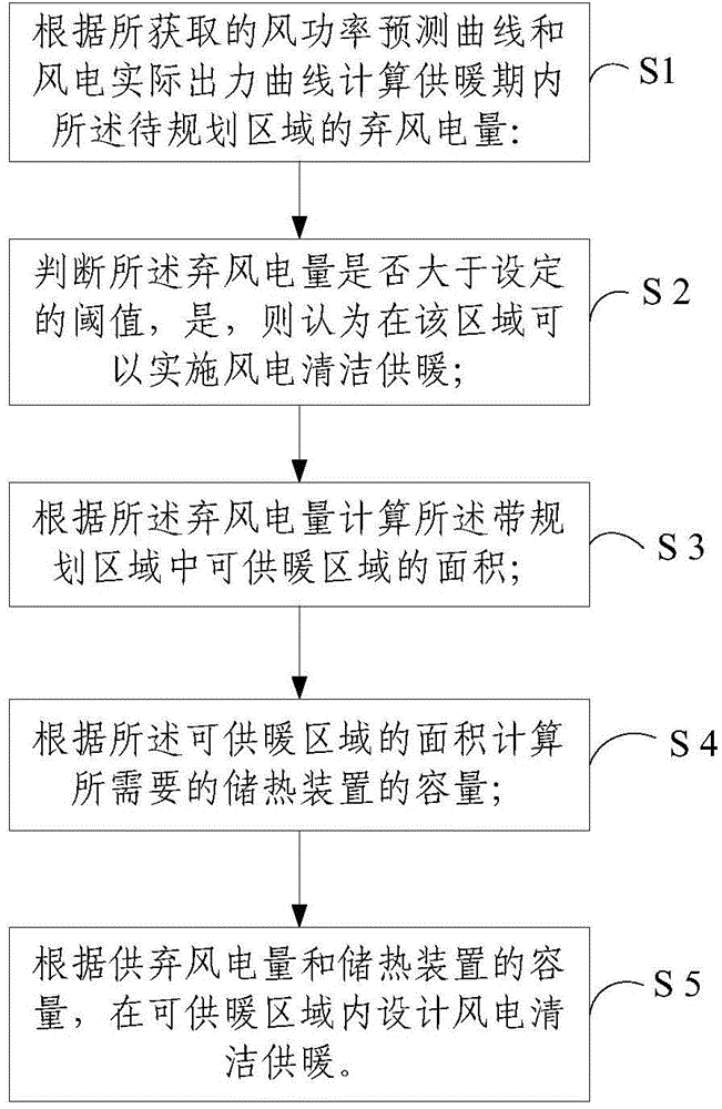 Regional planning method for wind power heating