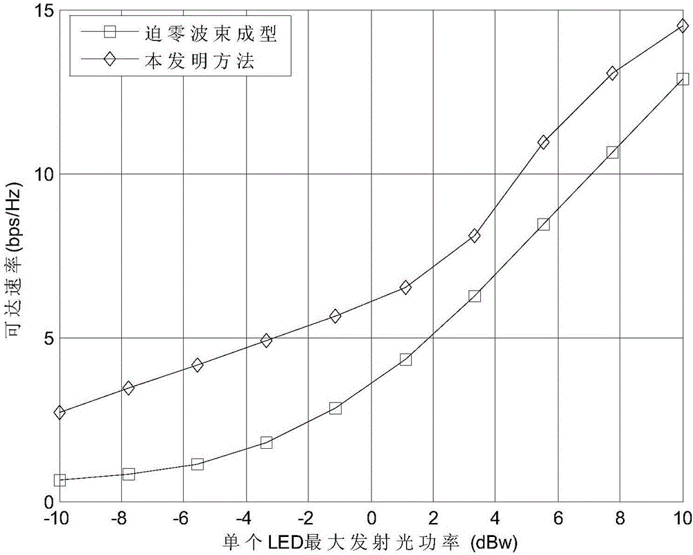 Downlink beam forming method and device of VLC (Visible Light Communication) MU-MISO (Multiple Users-Multiple Input-Single Output) system and VLC (Visible Light Communication) MU-MISO (Multiple Users-Multiple Input-Single Output) system