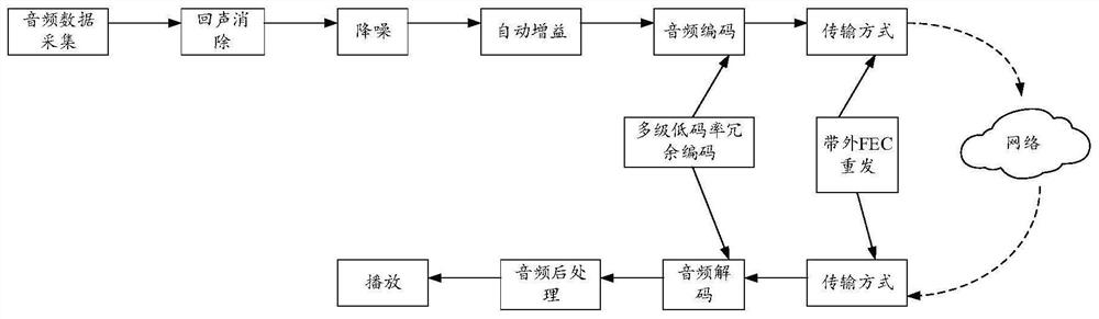 Audio data sending method and device, audio data receiving method and device, terminal and storage medium