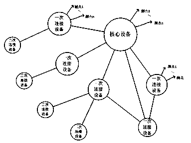 Electric equipment fault forecasting method based on multi-dimension time sequence