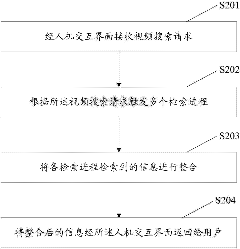 Content-based video retrieval method