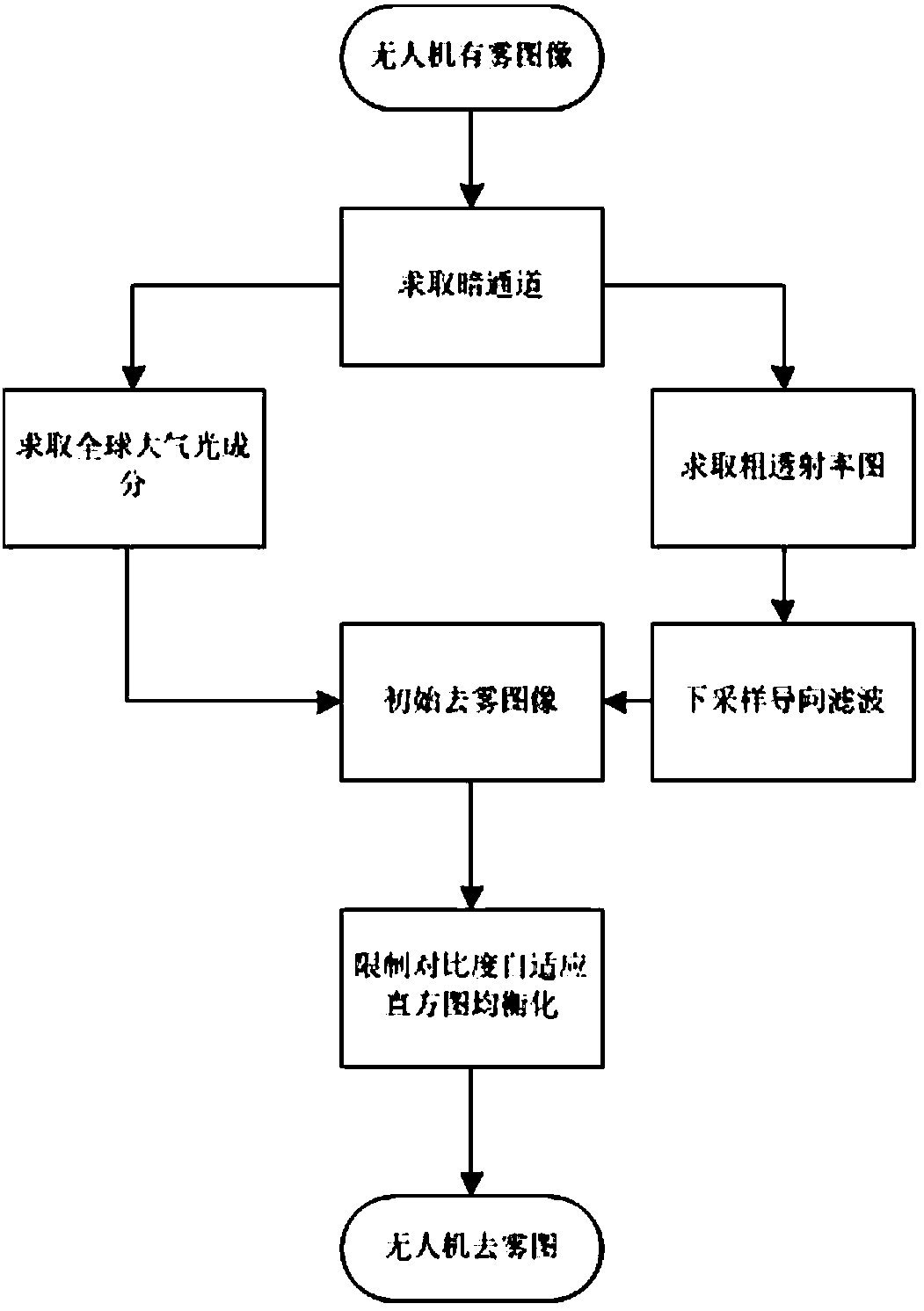 Unmanned aerial vehicle aerial image defogging algorithm based on dark channel