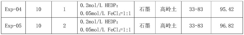 Activating agent for electrokinetic remediation of cadmium-contaminated soil and preparation method of activating agent