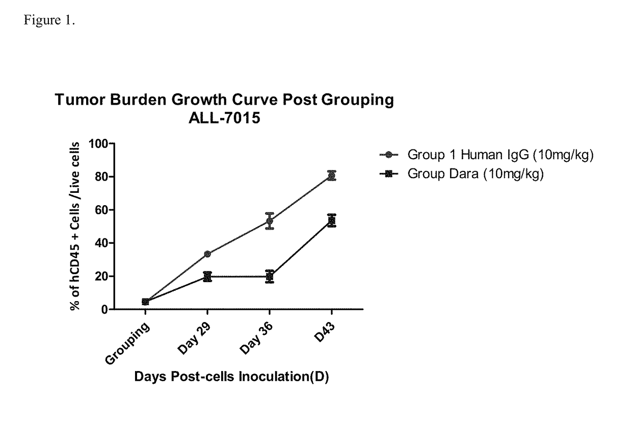 Anti-CD38 antibodies for treatment of acute lymphoblastic leukemia