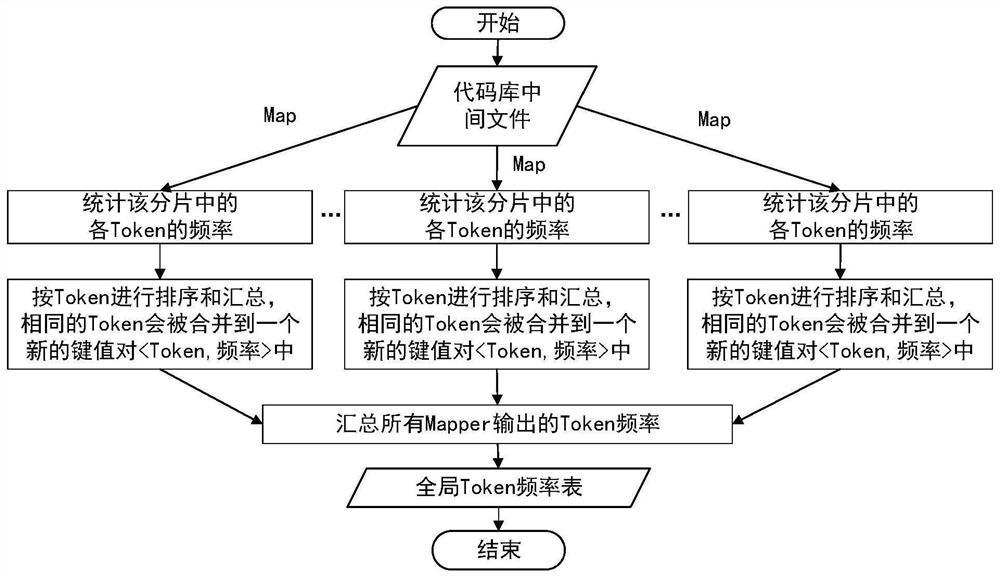 A distributed code clone detection and search method, system and medium based on sub-block filtering