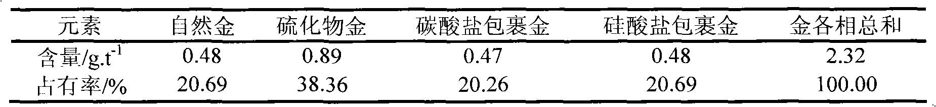 Process for extracting gold from low-grade difficultly-treatable gold ore containing arsenic and carbon