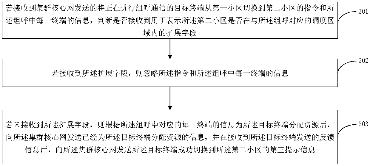 Processing method and device for carrying out cell switching on terminals of cluster, and base station