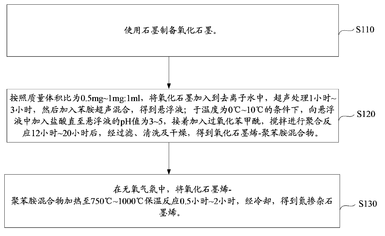 Nitrogen-doped graphene and preparation method thereof