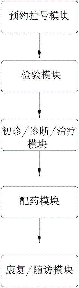 Medical service supply chain platform cooperative management effect evaluation algorithm