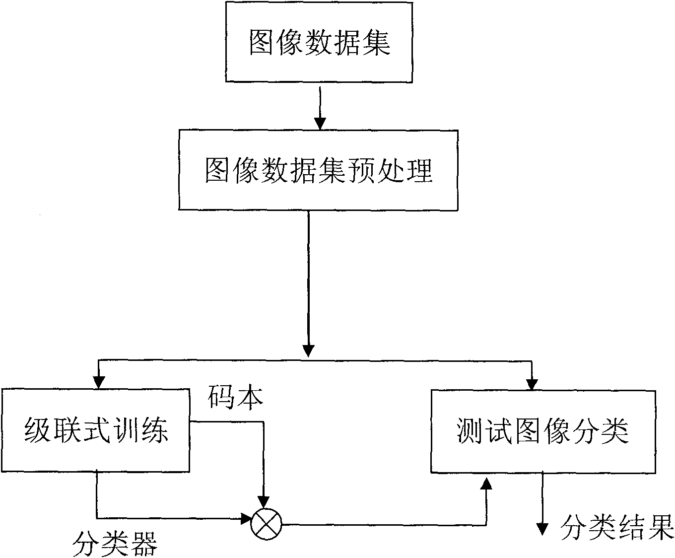 Image classification method based on cascaded codebook generation