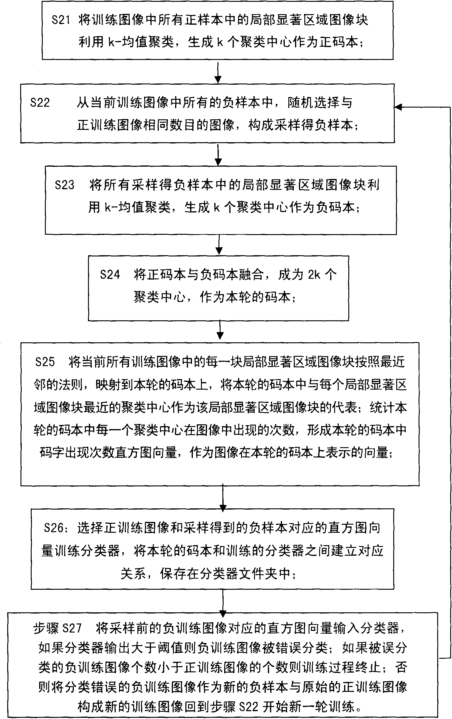 Image classification method based on cascaded codebook generation