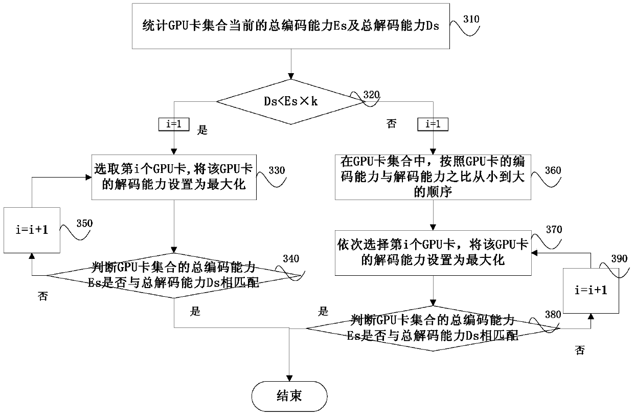 A method and system for implementing transcoding task scheduling