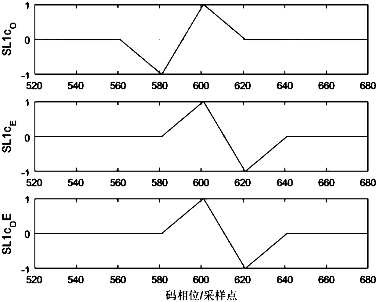 L1C/A and L1C combined capturing method and device of GPS