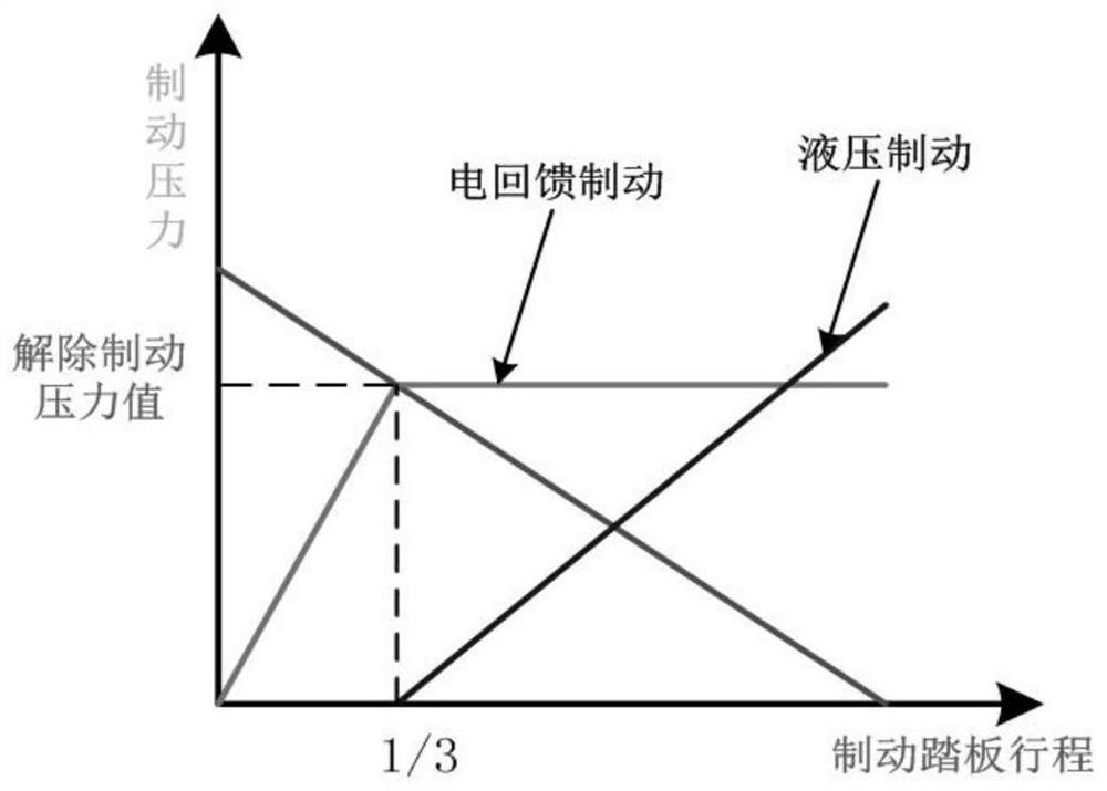 Negative motor hydraulic combined brake control system of bidirectional driving electric forklift