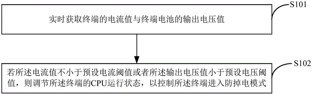 Terminal power failure prevention method and terminal