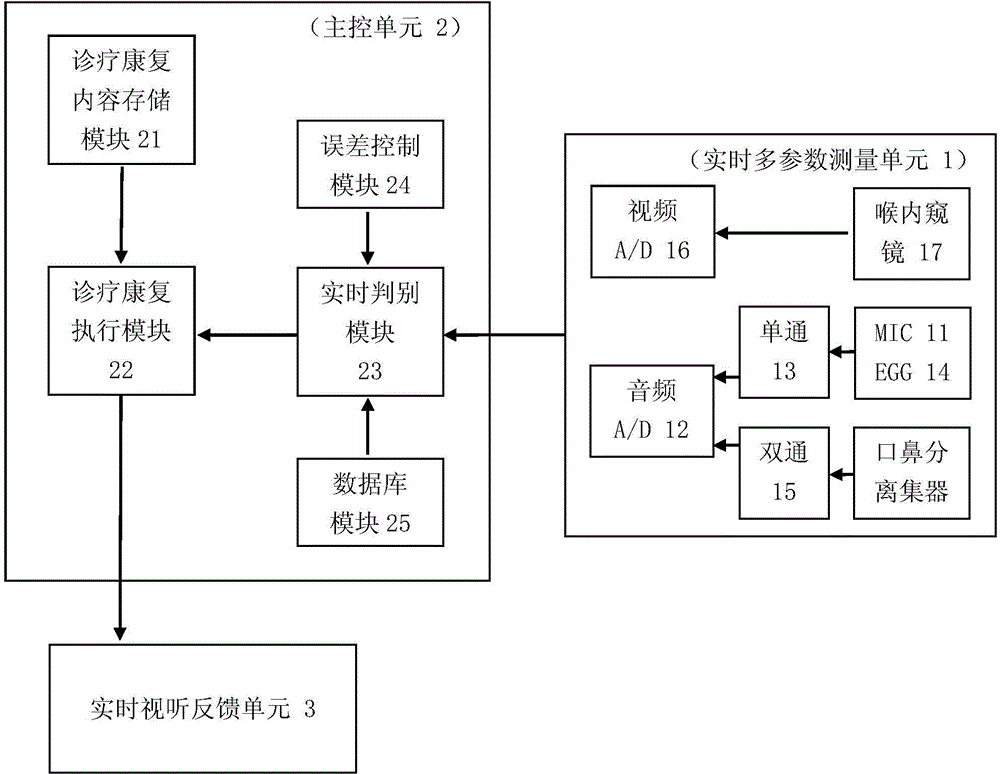 Speech and language hypoacousie multi-parameter diagnosis and rehabilitation apparatus and cloud rehabilitation system