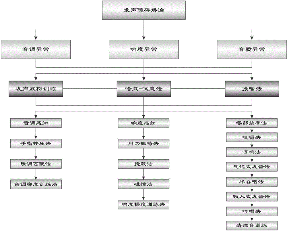 Speech and language hypoacousie multi-parameter diagnosis and rehabilitation apparatus and cloud rehabilitation system