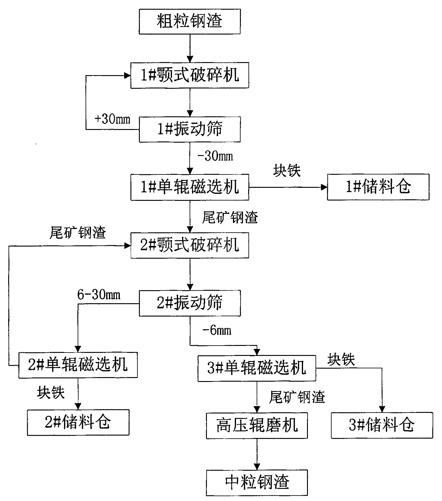 Embedded-type all-grain-size dry magnetic separation technology for closed recycle of iron-containing minerals in steel slag