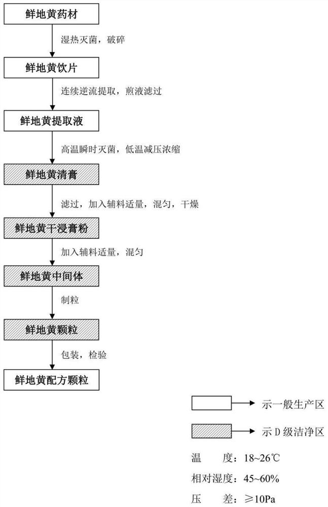 Radix rehmanniae extract and preparation method thereof, and radix rehmanniae traditional Chinese medicine formula granules and preparation method thereof