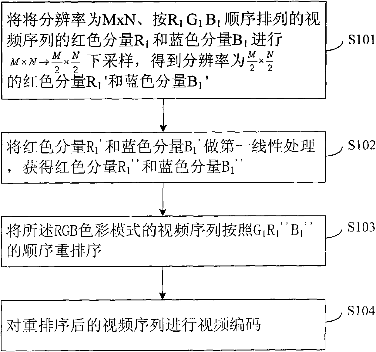 Method, device and system for encoding and decoding videos of red green and blue (RGB) space