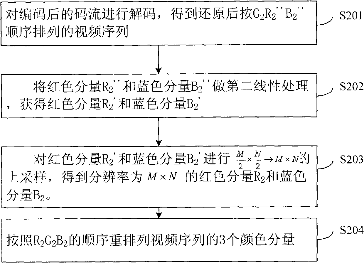 Method, device and system for encoding and decoding videos of red green and blue (RGB) space