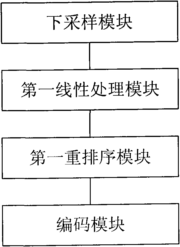 Method, device and system for encoding and decoding videos of red green and blue (RGB) space