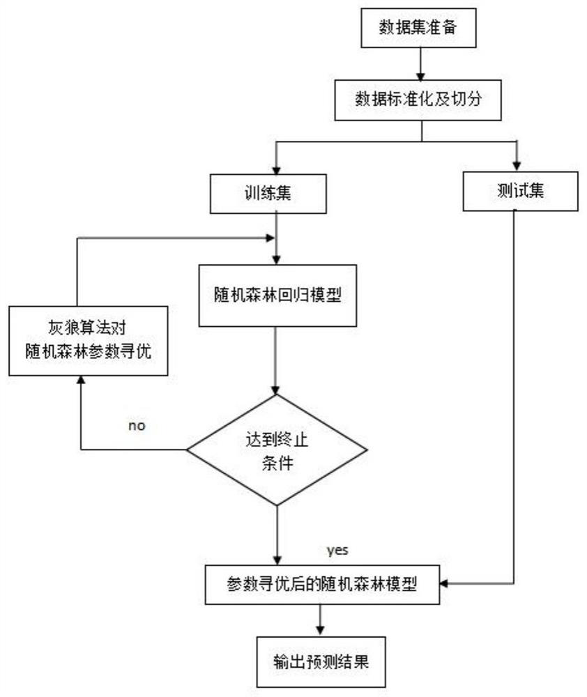 Random forest and grey wolf optimized coal body gas content prediction method