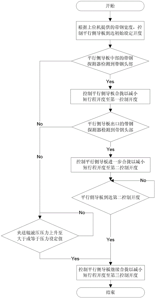 Hot continuous rolling coiler parallel side guide plate control method