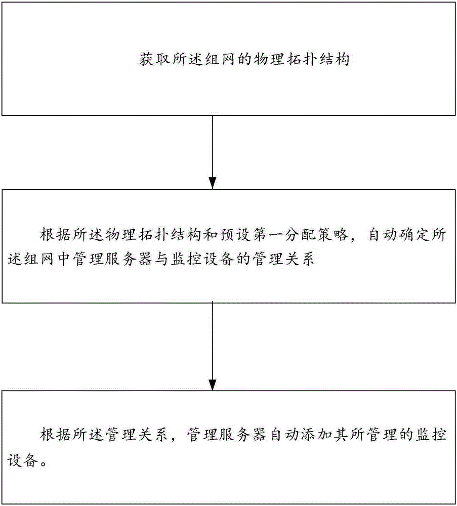 Method and device for adding monitoring equipment automatically