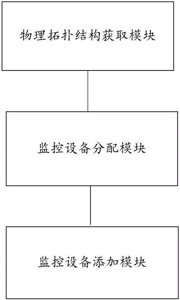 Method and device for adding monitoring equipment automatically