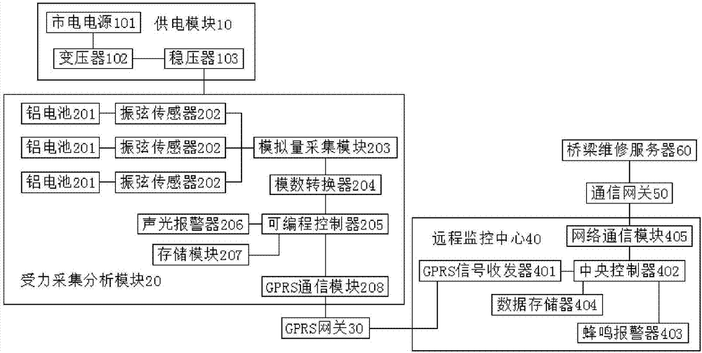 Monitoring and early warning system applied to bridge