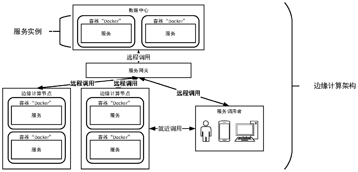 Edge computing service instance cross-node scaling method and device