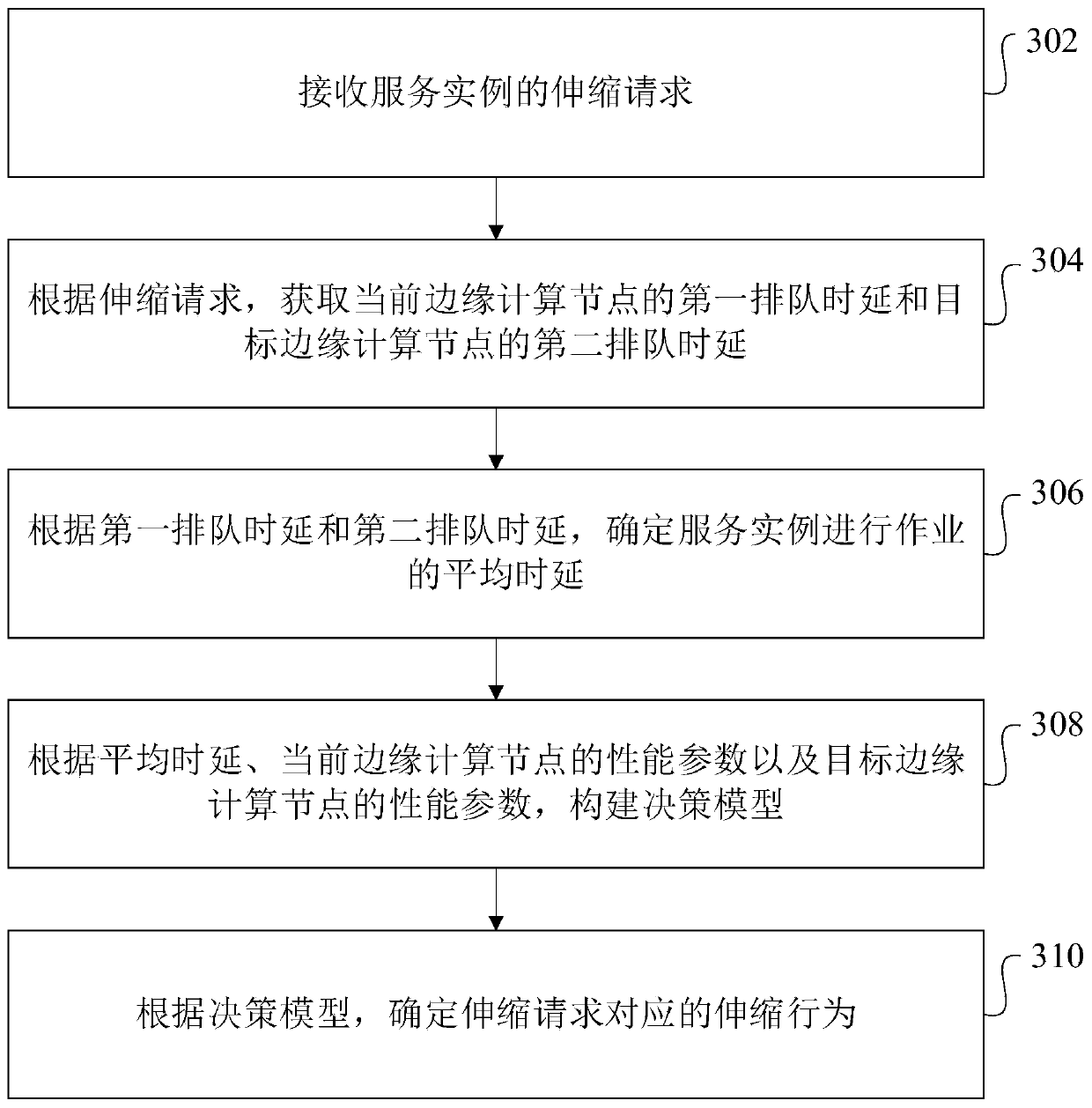 Edge computing service instance cross-node scaling method and device