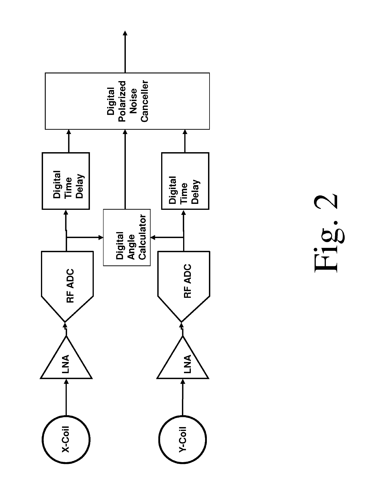 System and method for noise reduction in magnetic resonance imaging