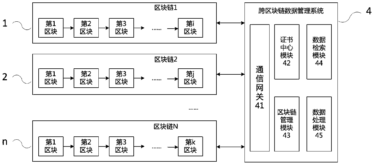 A cross-blockchain data management system and method