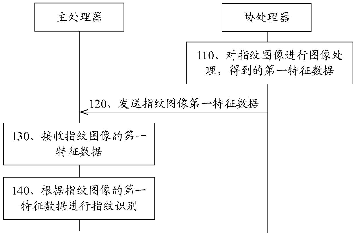 Fingerprint recognition method, processor, and electronic equipment