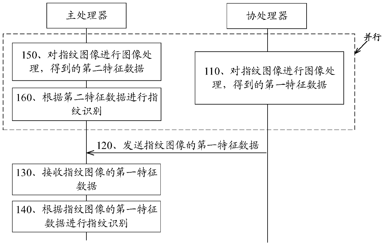 Fingerprint recognition method, processor, and electronic equipment