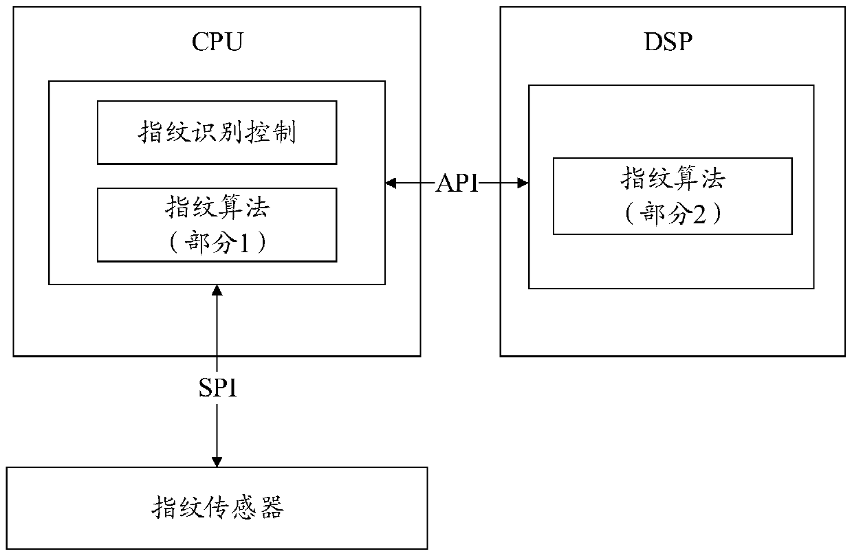 Fingerprint recognition method, processor, and electronic equipment