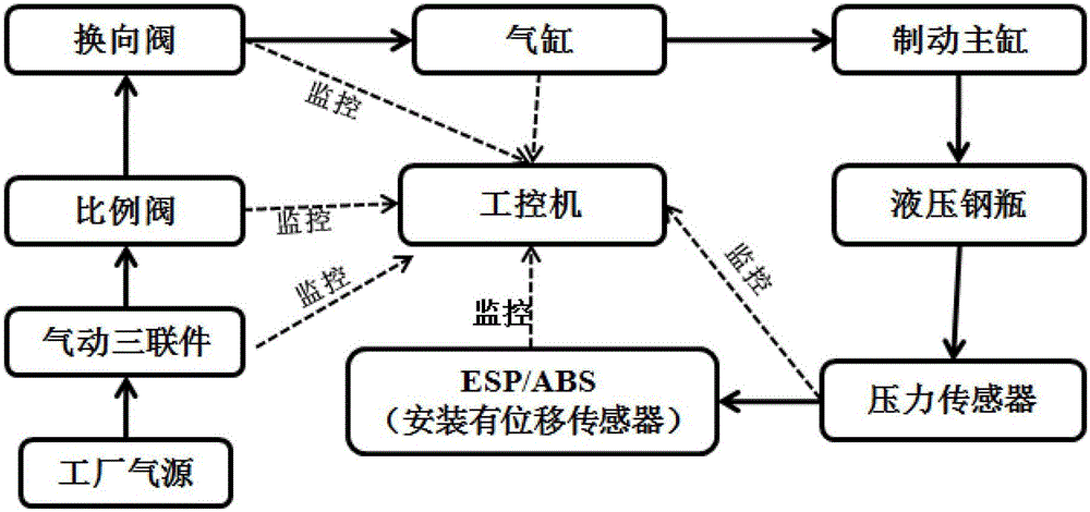 A new test method for esp/abs accumulator test device