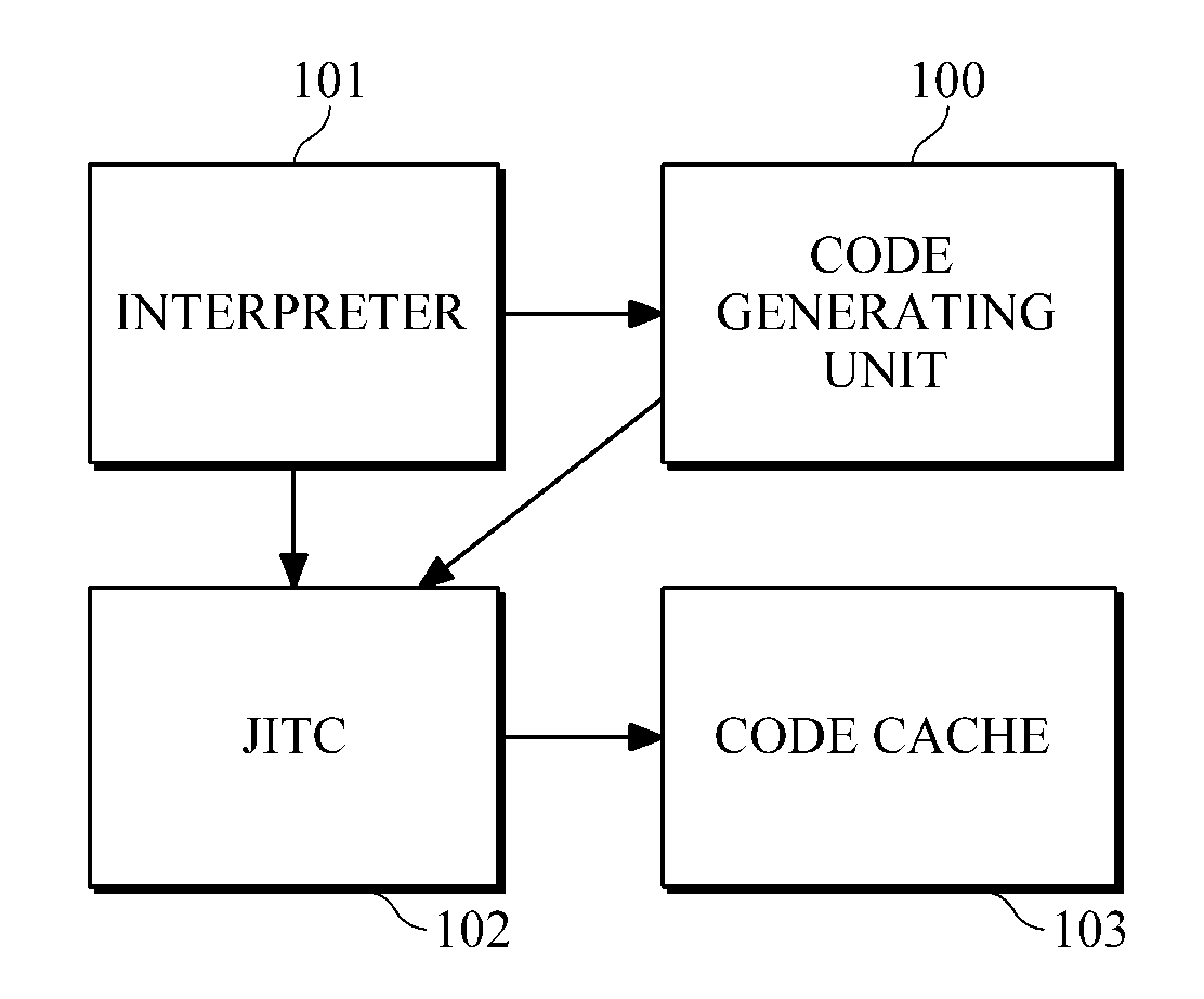 Code generator and method for generating extra code for a virtual machine