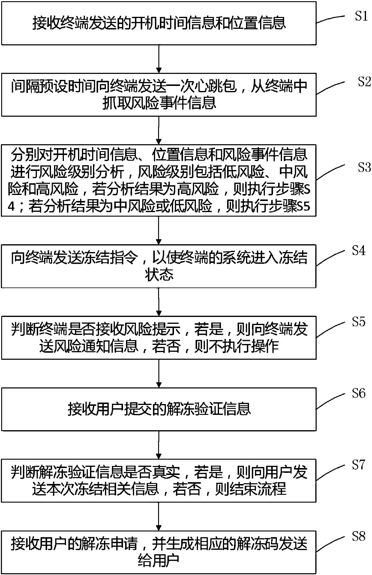 Data processing method and device based on risk management and user terminal