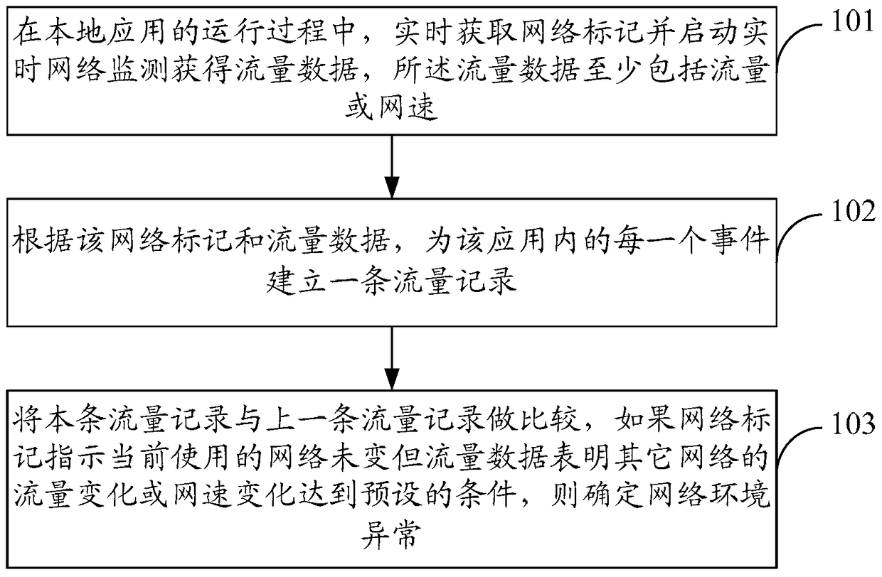 Method and device for monitoring network environment