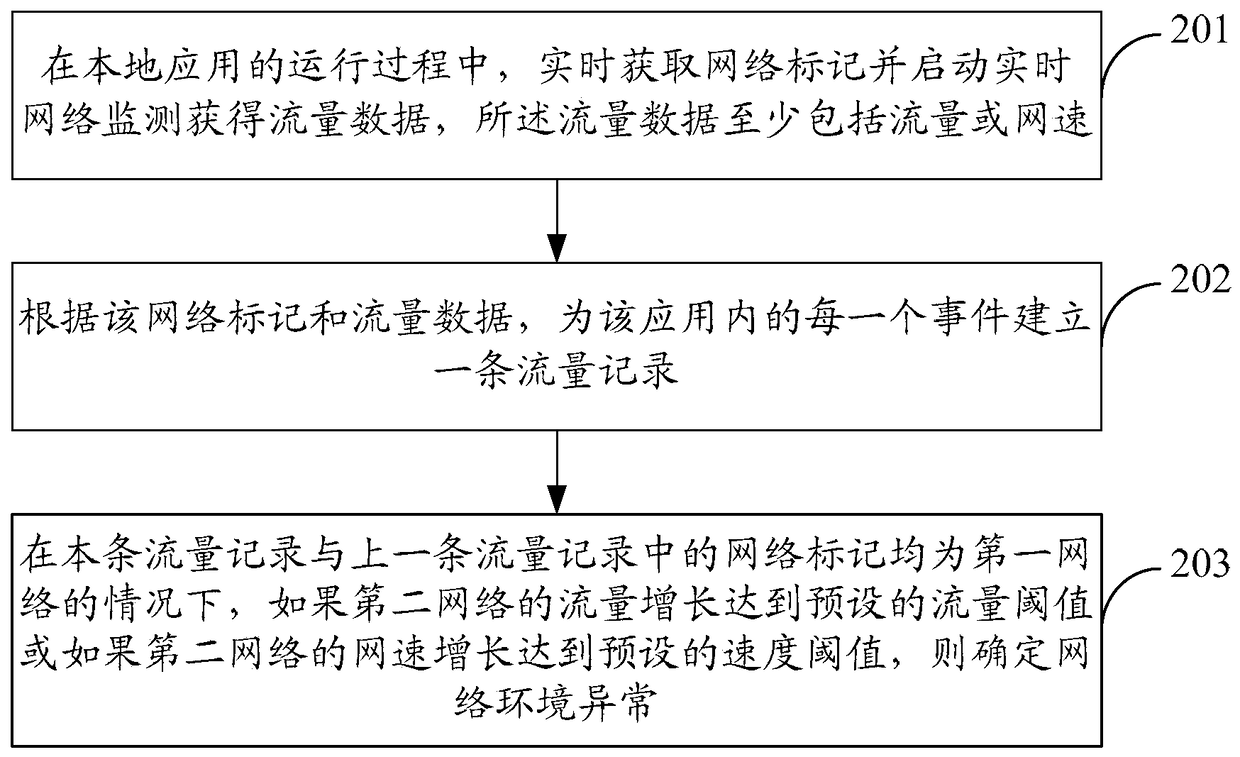 Method and device for monitoring network environment